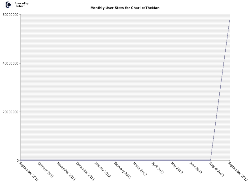 Monthly User Stats for CharliesTheMan